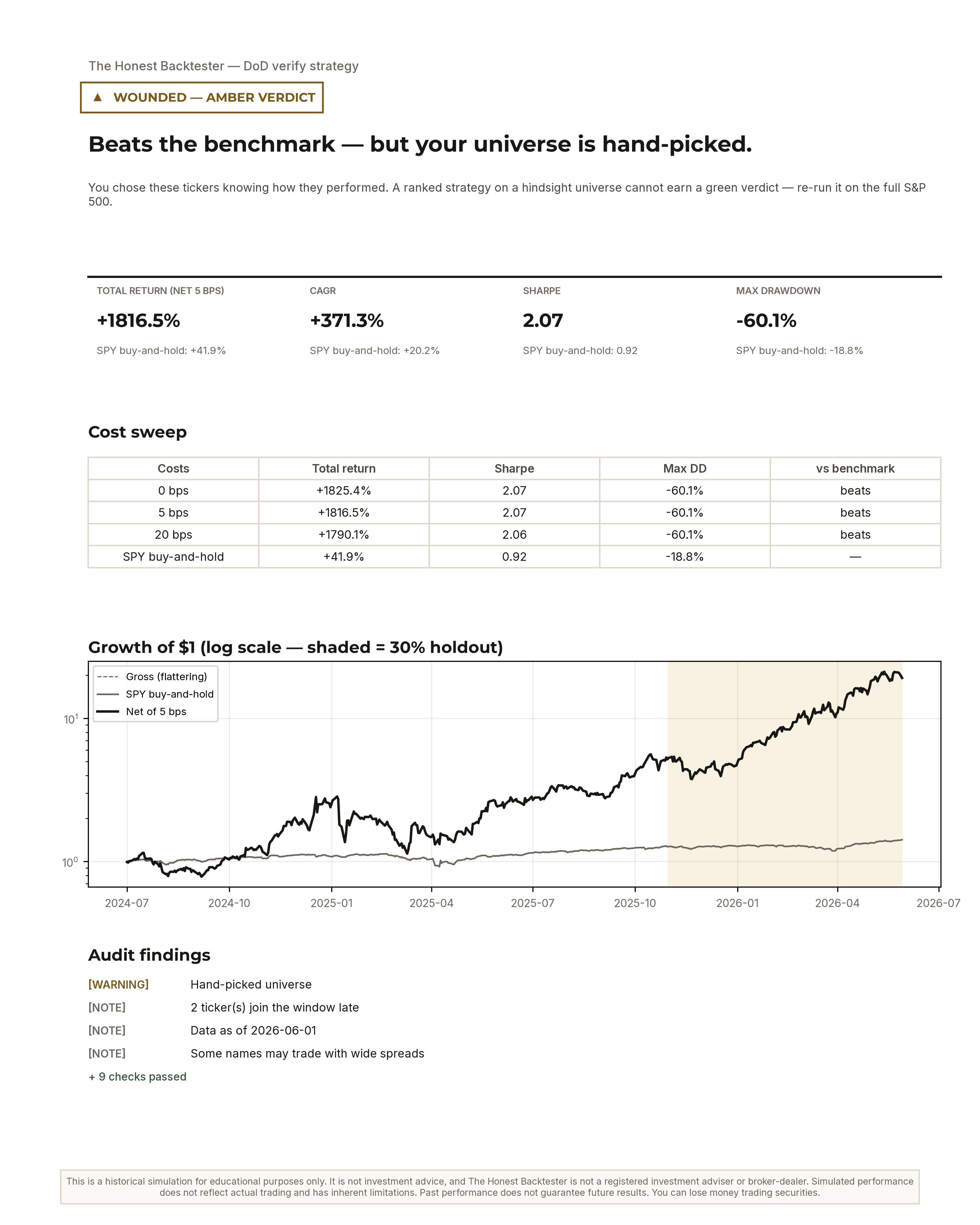 An exported Truth Report: an amber verdict reading “Beats the benchmark — but your universe is hand-picked”, above the strategy's return and Sharpe shown next to the SPY benchmark and the full cost sweep table.